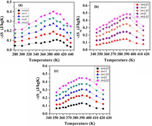 Fig. 7. Temperature dependence of magnetic entropy change measured under different applied magnetic fields for Sr 1.8 Pr 0.2 FeMo 1-x W x O 6 samples (a) x = 0.0, (b) x = 0.1, (c) x = 0.3.