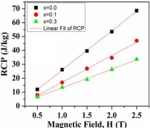 Fig. 8. Magnetic field dependence of the relative cooling power(RCP) for the Sr 1.8 Pr 0.2 FeMo 1-x W x O 6  samples (a) x = 0.0, (b) x = 0.1, (c) x = 0.3.