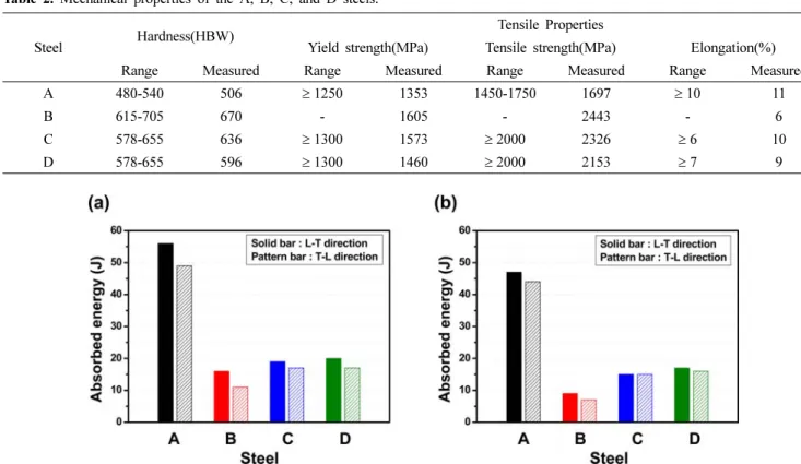 Fig. 3. Charpy absorbed energy tested at (a) room temperature(25 o C) and (b) low temperature( −40 o C) for the as-received A, B, C, and D steels