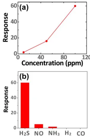 Fig. 6. (a) Response curves of N-14 sensor for different H 2 S concentrations and (b) gas selectivity of the sensor.