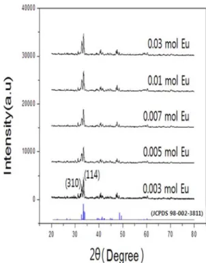 Fig. 1 은  고상반응법에  의한 Ca 3 MgSi 2 O 8 :Eu 2+ 형광체 제조의  개략적인  공정을  나타내었다. 