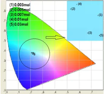 Fig. 4. PL spectra of Ca 3 MgSi 2 O 8 :Eu 2+  phosphors for various Eu concentration under 405 nm excitation.