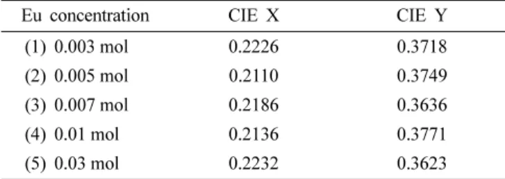 Table 1. CIE coordinates of Ca 3 MgSi 2 O 8 :Eu 2+  phosphors under 405 nm excitation.