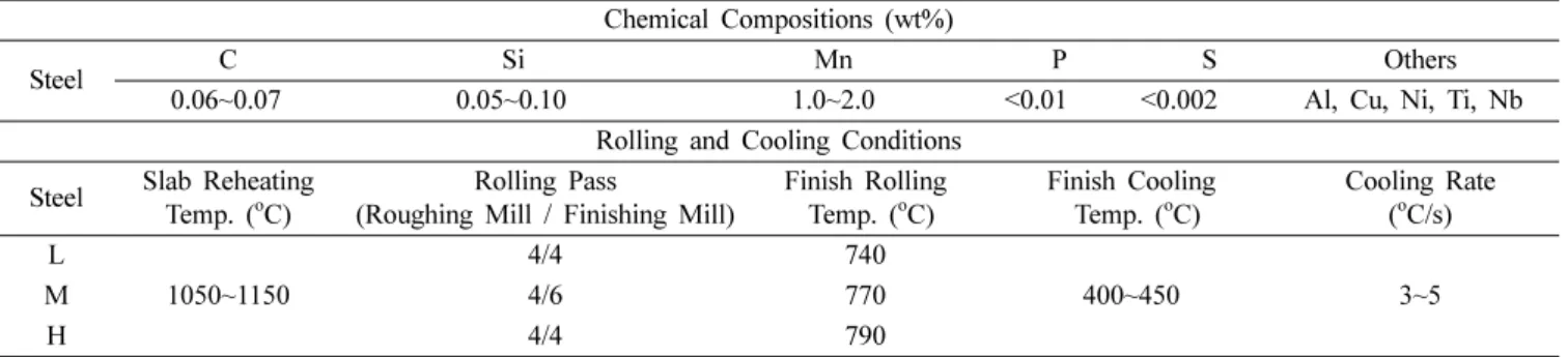Table 1. Chemical compositions and rolling and cooling conditions of the thick steel plates.