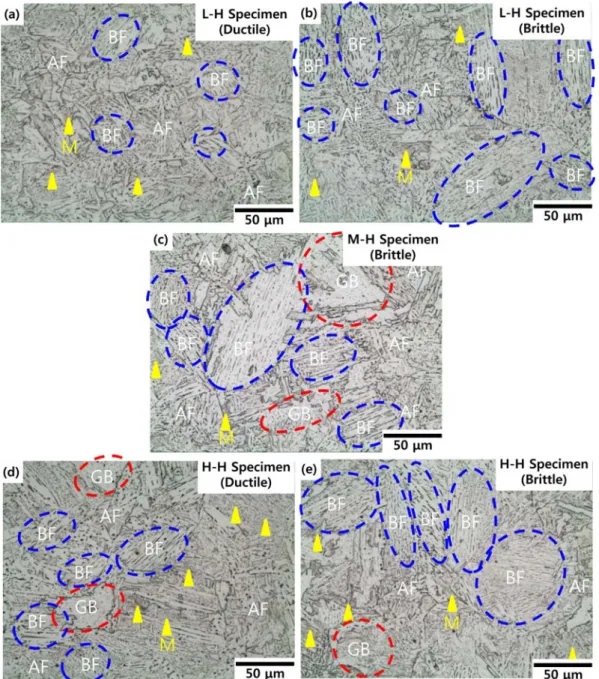 Fig. 4. Optical Microstructures of the (a) L-H (Ductile), (b) L-H (Brittle), (c) M-H (Brittle), (d) H-H (Ductile), and (e) L-H (Brittle) specimens.