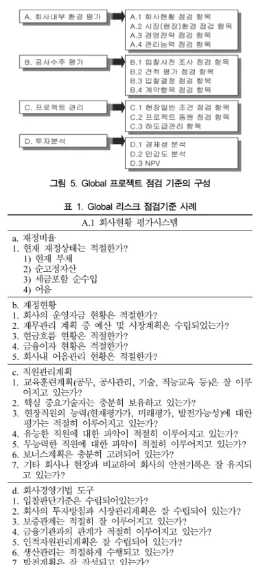 표  1은 Global risk 점검기준의 A.1 회사현황  점검기준의