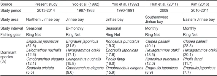 Table 4. Comparison with dominant species among previous studies collected in Jinhae bay