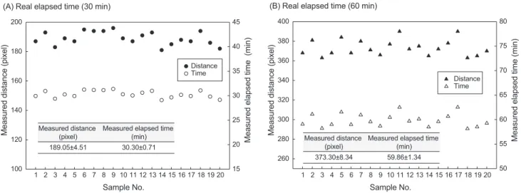 Fig. 3. Test results of elapsed time indicator after thawing using vision builder for automated inspection
