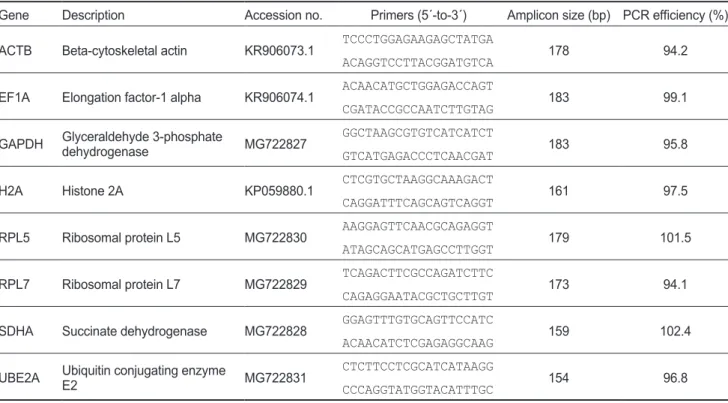 Table 1. Summarized information on the housekeeping gene candidates and qPCR assay primers used in the present study