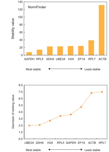 Fig. 4. Expression stability rankings of eight housekeeping genes in the combined dataset including both embryonic and larval subsets