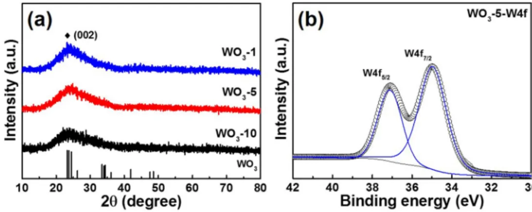Fig. 4. Electrical conductivity of WO 3 -10, WO 3 -5, and WO 3 -1.
