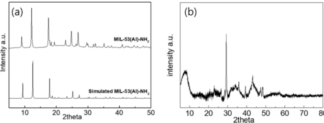 Fig. 2. XRD patterns of (a) MIL-53(Al)-NH 2 , (b) Carbonized Peanut shell(PS).
