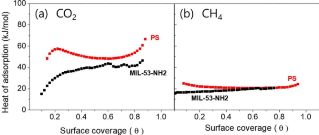 Fig. 4. Single component CO 2  and CH 4  adsorption isotherms for (a) MIL-53-NH2 and (b) PS at 298 K up to 20 bar