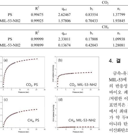 Fig. 7. CO 2 /CH 4  selectivity of PS at 298 K up to 20 bar.