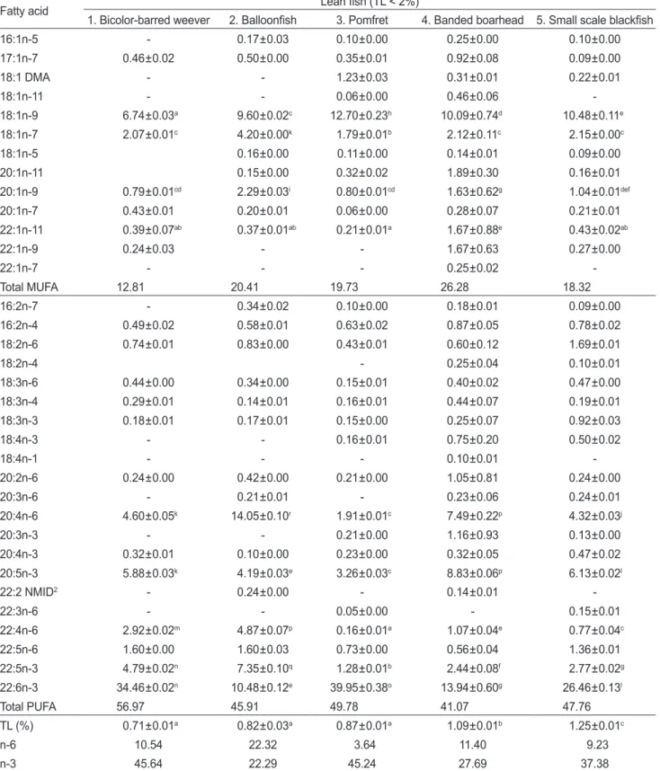 Table 2. Continued