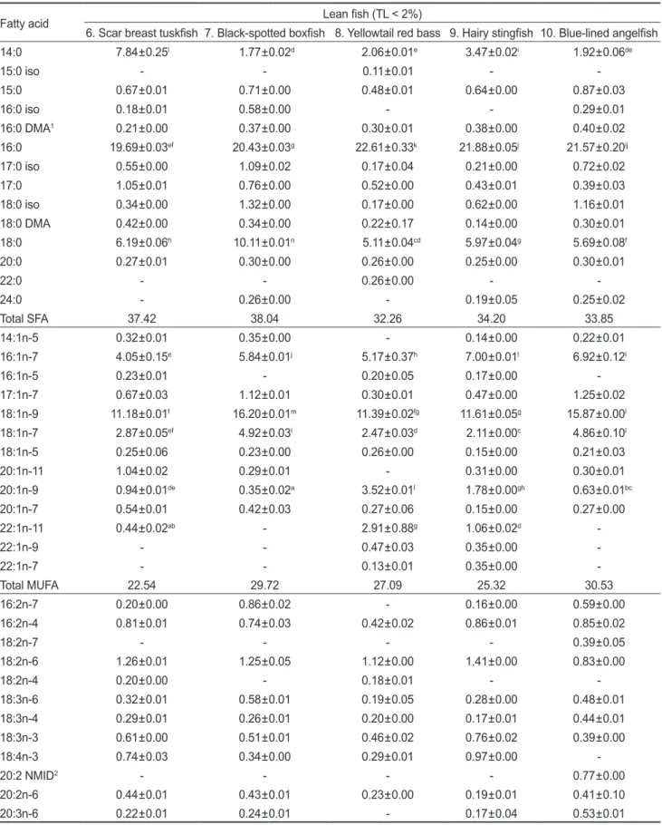 Table 3. Total lipid content and fatty acid compositions (% of total fatty acids) of five species of lean fish (LF) in 20 species of subtropical  fish caught off the coast of Jeju island* 