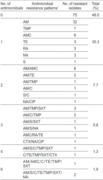 Table 3. Antimicrobial resistance profiles of Escherichia coli  isolates