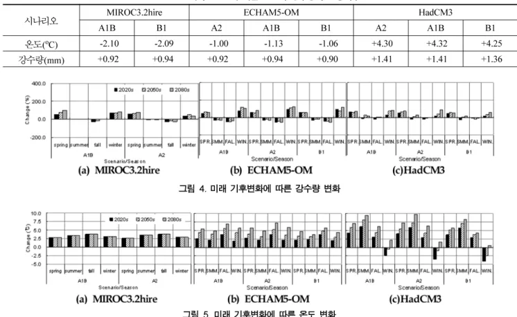 표  1. 3 개의  GCM 에 대한 온도와 강수량의 보정계수