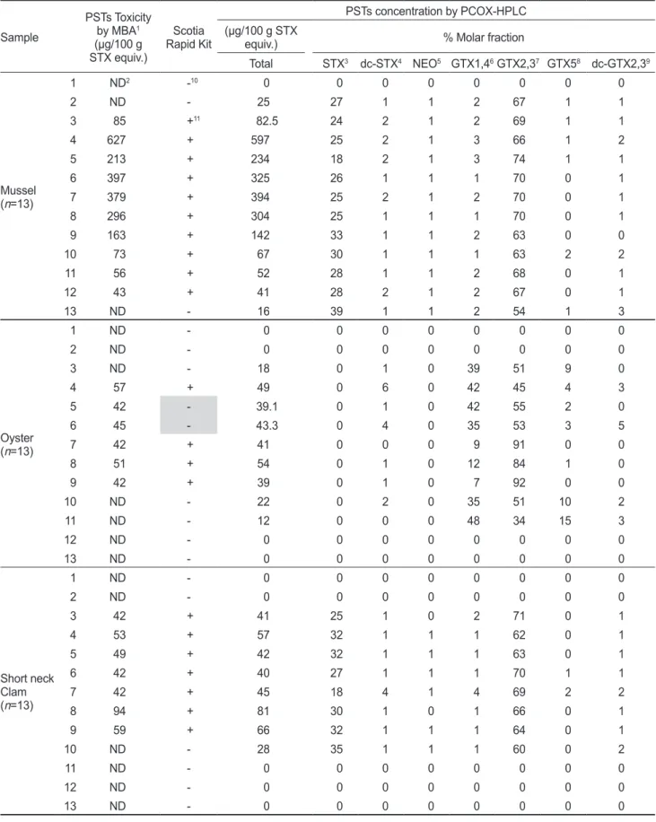 Table 1. Comparison of MBA, PCOX-HPLC methods and Scotia rapid kit for the detection of paralytic shellfish toxins