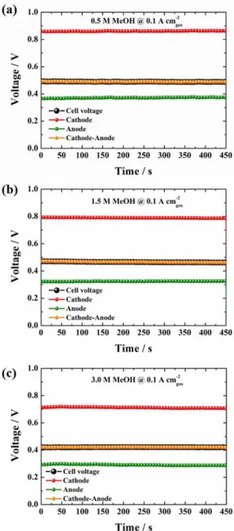 Fig. 3. Chronopotentiometry results of the unit cell voltage and the anode and cathode volatge directly measured from the three electrode cell using methanol solution of (a) 0.5 M, (b) 1.0 M, and (c) 3.0 M