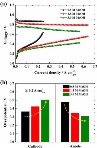 Fig. 5. (a) The polarization curves of the separated anode and cathode volatges and (b) the comparison of cathode and anode overpotentials at 0.2 A cm −2  depending on the concentration of methanol solution.