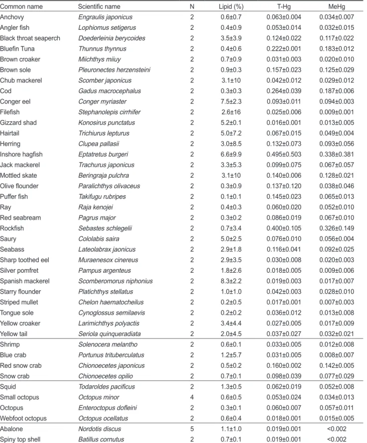 Table 1. The concentrations (mg/kg-wet weight, average±standard deviation) of total mercury (T-Hg) and methyl mercury (MeHg), and  lipid content (%) in marine fisheries of Korea