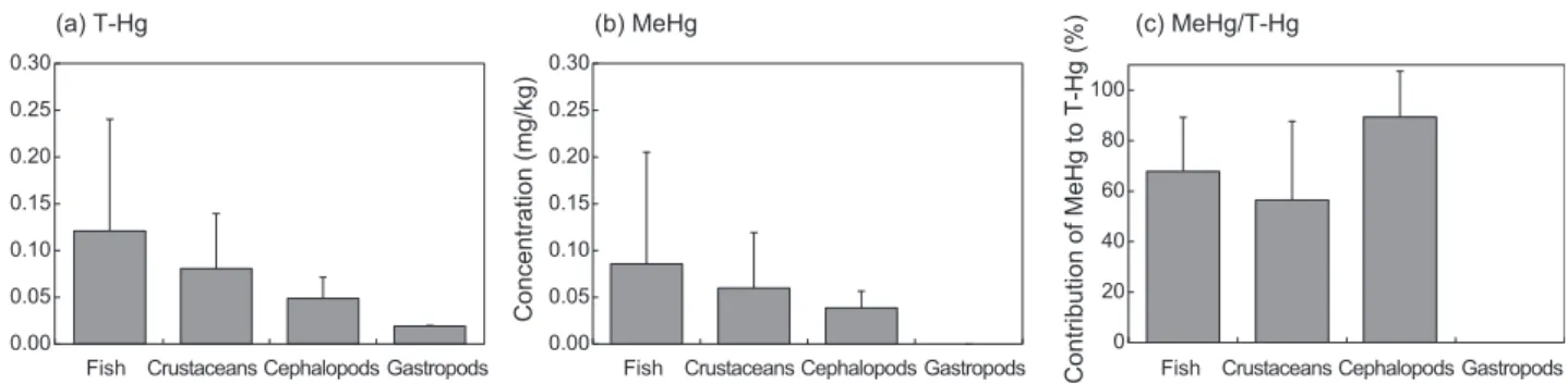 Fig. 1. Concentrations of total mercury (T-Hg, average±standard deviation) and methyl mercury (MeHg) and contribution (%) of MeHg to  T-Hg in fish, crustanceans, cephalopods and grastropods