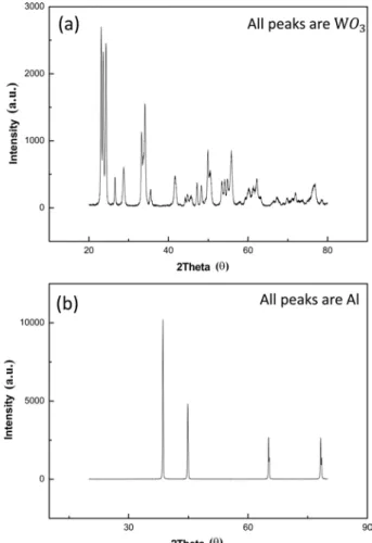Fig. 1 displays X-ray diffraction patterns of initial pow- pow-ders. In Fig. 1(a) and (b), all peaks are WO 3  and Al, respectively