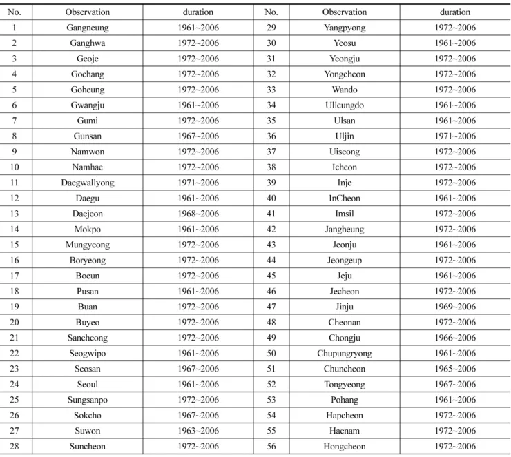Table 1. The sample size of 56 observations