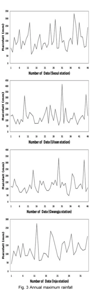 Fig. 3 Annual maximum rainfall