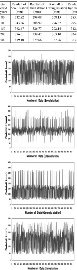 Table 4. Statistical characteristics of Bootstrap data Statistics Rainfall  of Seoul  station(mm) Rainfall of Ulsan  station(mm) Rainfall of Gwangju station(mm) Rainfall of Inje  station(mm) Mean 154.72 135.91 123.24 127.62 Standard  deviation 62.17 72.18 