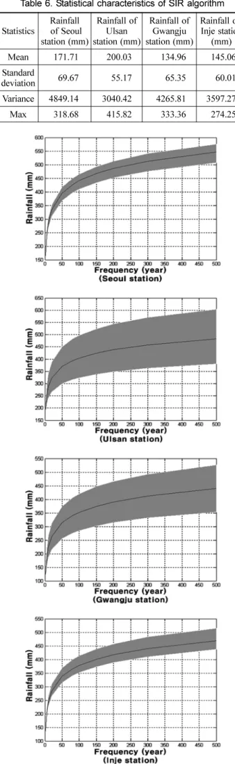 Table 6. Statistical characteristics of SIR algorithm Statistics Rainfall  of Seoul  station (mm) Rainfall of Ulsan  station (mm) Rainfall of Gwangju  station (mm) Rainfall of Inje station(mm) Mean 171.71 200.03 134.96 145.06 Standard  deviation 69.67 55.1