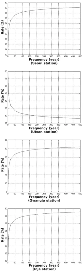 Fig. 10 는  Bootstrap 방법과  SIR 알고리즘을 으로 재추출된 자 료를 이용하여 우리나라의 기상청 산하  56 개 지점에 대한 80 년 , 100 년 , 200 년 빈도의 확률강우량을 나타낸 것이며 위 부분의 그림이  Bootstrap 방법을 통해 얻어진 자료를 사용하 여 산정한 것이고 아래 부분의 그림이  SIR 알고리즘을 통해 얻어진 자료를 사용하여 산정한 것이다 