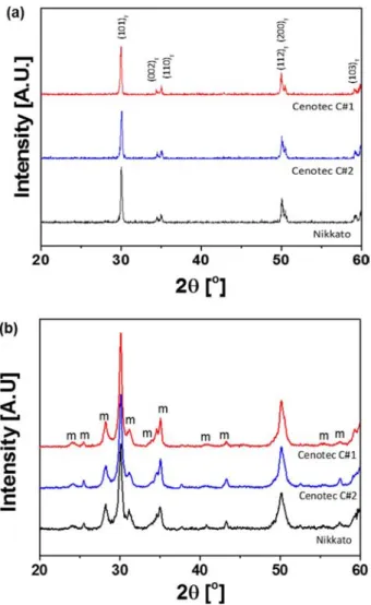 Fig. 1. XRD phase analysis of beads (a) before and (b) after fracture.