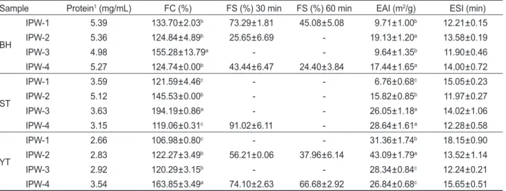 Table 2. Foam capacity (FC), foam stability (FS), emulsifying activity index (EAI) and emulsion stability index (ESI) of isolate process  water (IPW) obtained from fish roe by ISP process (Sample)