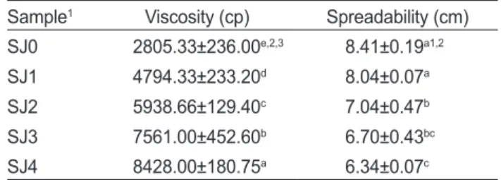 Table 2. pH of the gruel with different concentration of sea tangle  Saccharina japonica Sample 1  pH SJ0 7.45±0.04 a,2,3 SJ1  7.20±0.05 b SJ2 6.88±0.01 c SJ3  6.74±0.00 d SJ4 6.66±0.01 e