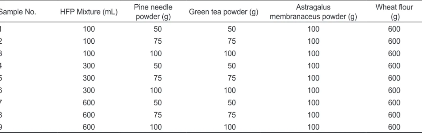 Table 2.  Composition ratio of the batter for fish cutlet Sample No. HFP Mixture (mL) Pine needle
