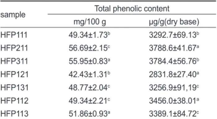 Table 3.  Total phenolic contents of the various HFP extract mix- mix-ture