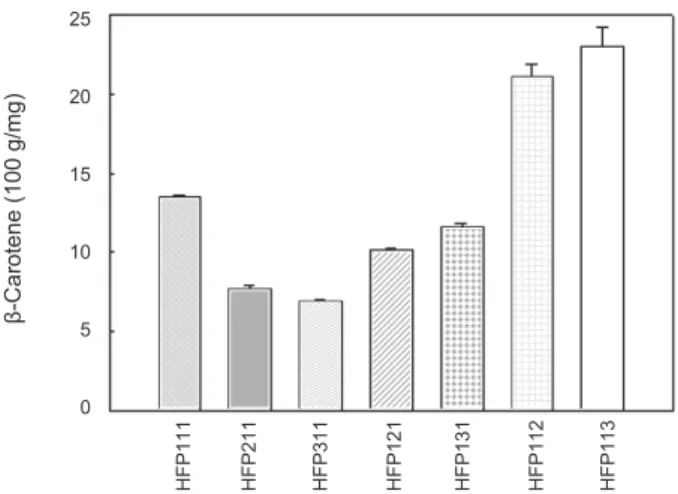 Table 4. DPPH radical scavenging activities, ascorbic acid contents  and sugar contents of the various HFP extract mixture