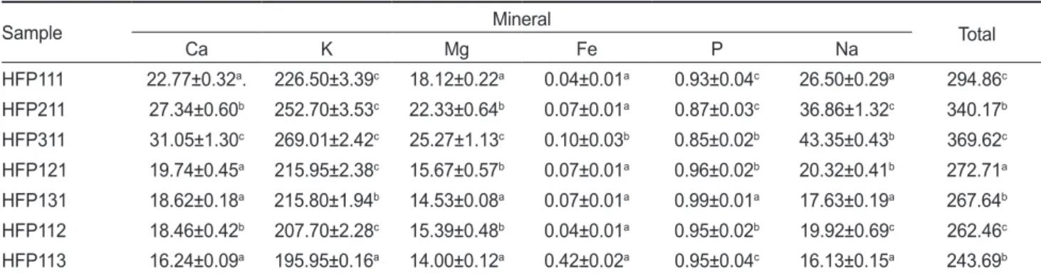 Table 6. Sensory evaluation of the various HFP extract mixture