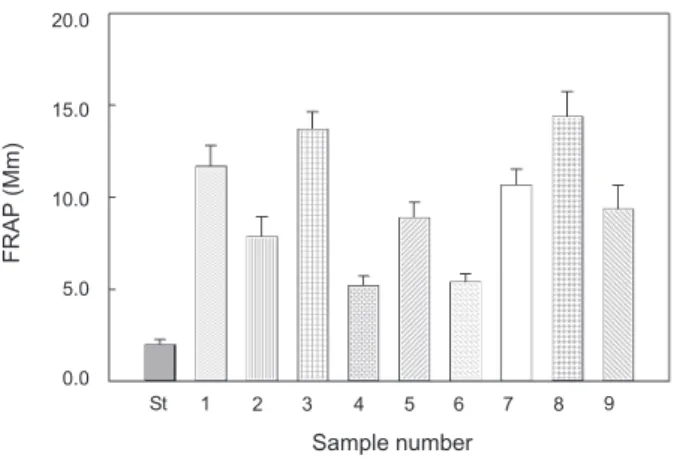 Table 8. Hardness and color of fish cutlet which was put in the bat- bat-ter and fried for 2 minutes at 180℃