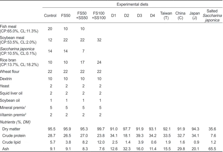 Table 1. Ingredients of the experimental diets (%, DM basis)