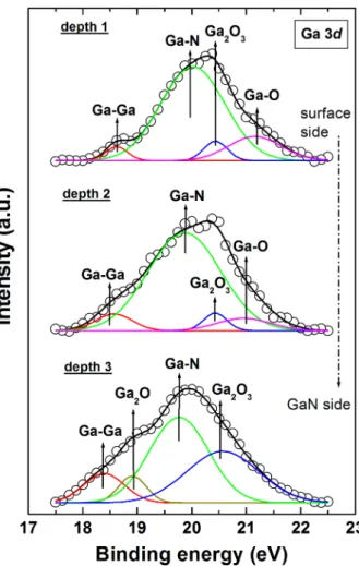 Fig. 1 shows the Ga 3d core level spectra near the Al 2 O 3 /AlN/GaN interface. The peaks were decomposed into four components
