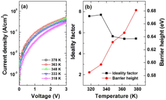 Fig. 4. (a) Semilogarithmic forward I-V  characteristics at different temperatures and (b) obtained barrier height and ideality factor as a function of temperature.
