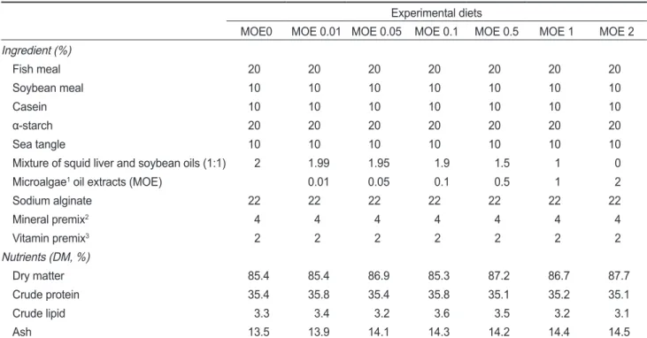Table 1. Ingredients (%, dry matter basis) and nutrient composition of the experimental diets