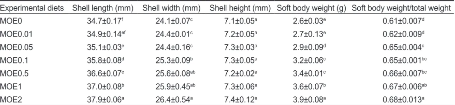Table 4. Chemical composition (%) of the soft body of juvenile abalone Haliotis discus at the end of the 16-week feeding trial