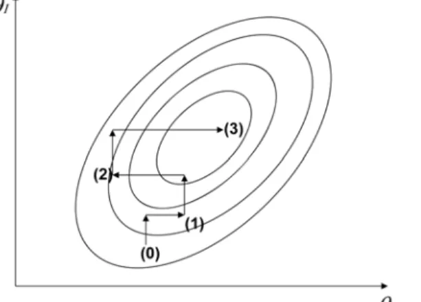 Fig. 1 A Basic scheme for Bayesian Markov Chain Monte Carlo simulation with two parameters using Gibbs sampling technique