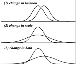 Fig. 2 Changes in location and scale parameters and associated probability density function