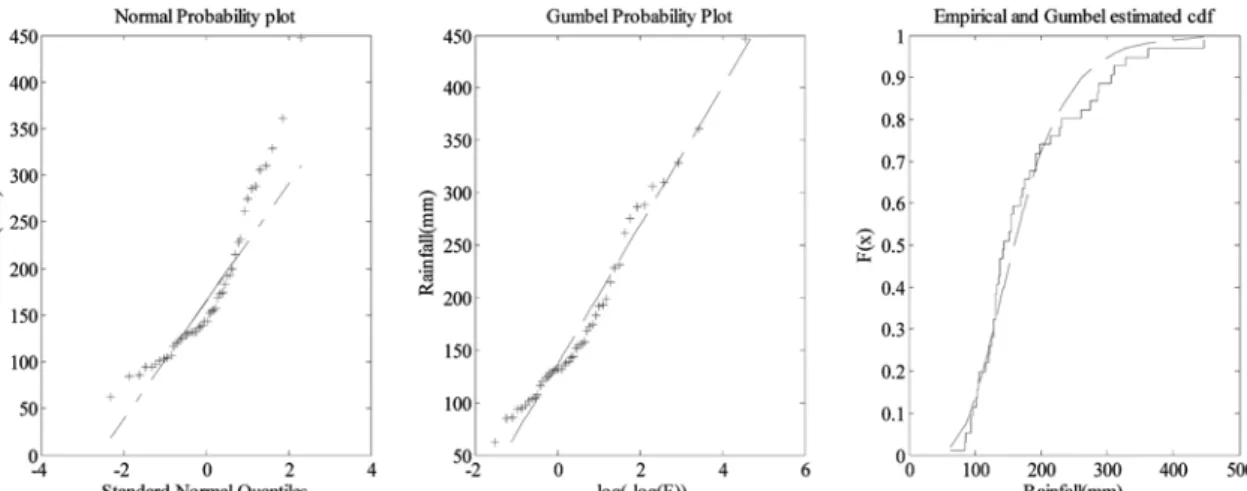 Fig. 4 Visual inspection of tail behavior through probability plot. (a) Normal probability plot for annual maxima, (b) Gumbel probability plot for annual maxima, (c) Empirical CDF versus Theoretical Gumbel CDF