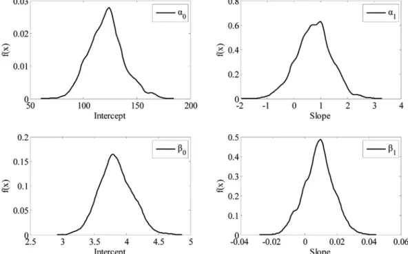 Fig. 8 Comparison of trend analysis of extreme rainfall time series between Normal distribution and Gumbel distribution